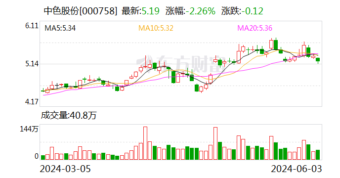 中色股份：签署14.14亿美元哈萨克斯坦30万吨/年铜冶炼厂项目总协议