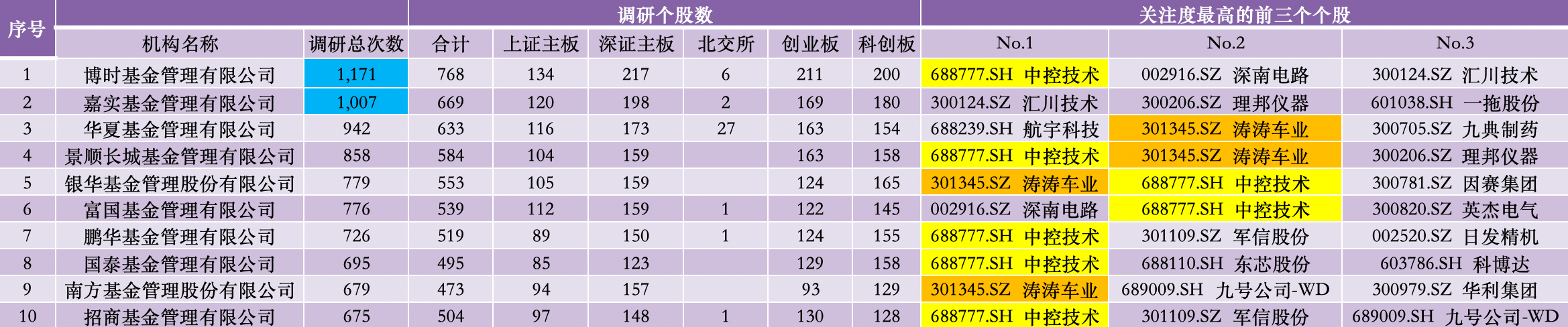 前五月公募高频调研名单出炉，张坤、谢治宇等人关注这些个股  第2张