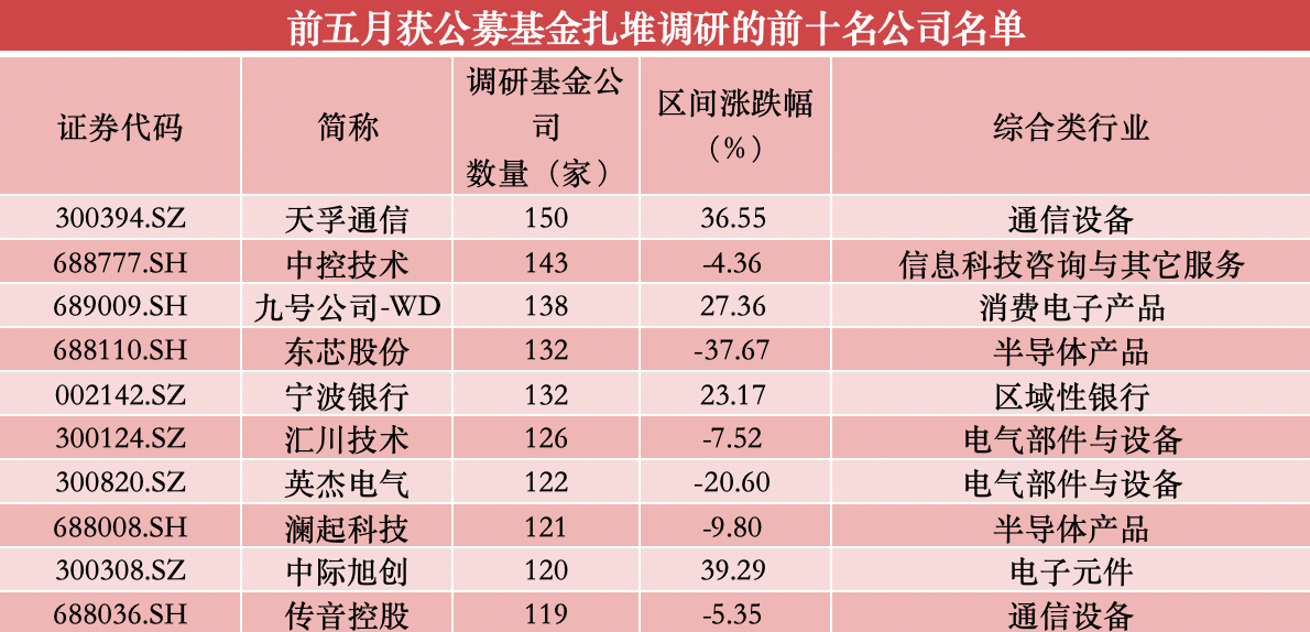 前五月公募高频调研名单出炉，张坤、谢治宇等人关注这些个股  第3张