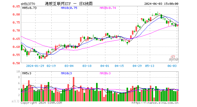 互联网大厂霸气领涨，腾讯控股涨超4%，港股互联网ETF（513770）止跌涨逾1%，盈利或为下轮行情关键！