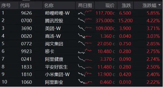 互联网大厂霸气领涨，腾讯控股涨超4%，港股互联网ETF（513770）止跌涨逾1%，盈利或为下轮行情关键！