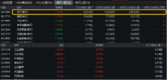 英伟达“全球最强芯片” 投产，存储芯片全线大涨！沪电股份创历史新高，电子ETF（515260）盘中摸高1．95%