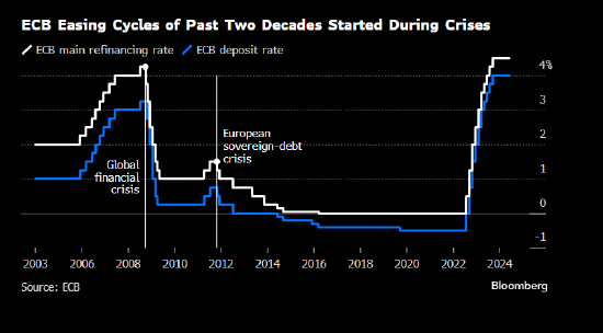 经济沉疴令欧元区黯淡已久 欧洲央行若本周率先降息将成为难得亮点  第2张