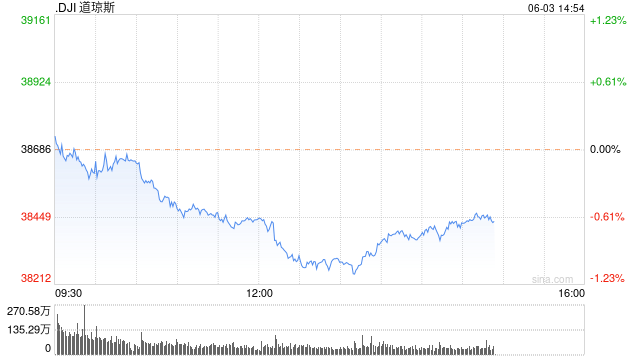 午盘：美股涨跌不一道指跌240点 纽交所早间异常行情已修复  第1张