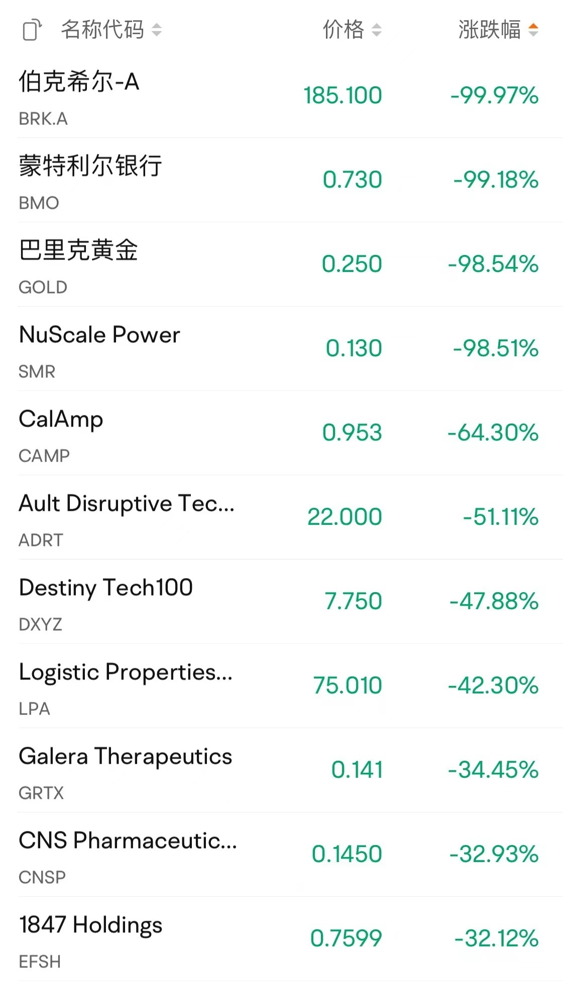 伯克希尔A类股一度跌近100%，股价仅185.1美元！纽交所：所有错误交易将被视为无效  第1张