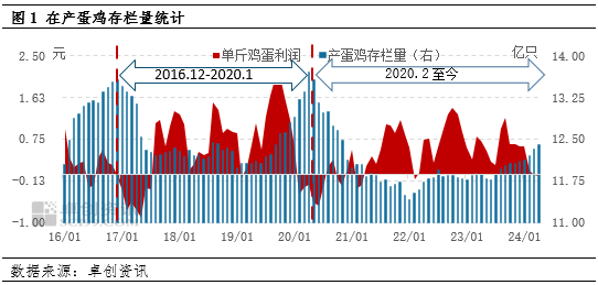 卓创资讯：养殖利润驱动下 在产蛋鸡存栏量变化周期延长  第3张
