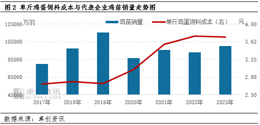 卓创资讯：养殖利润驱动下 在产蛋鸡存栏量变化周期延长