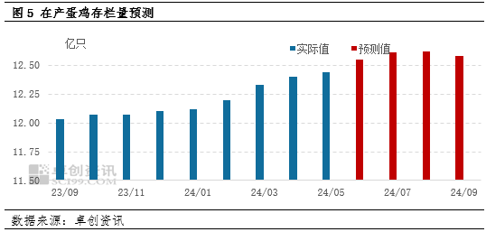 卓创资讯：养殖利润驱动下 在产蛋鸡存栏量变化周期延长  第7张