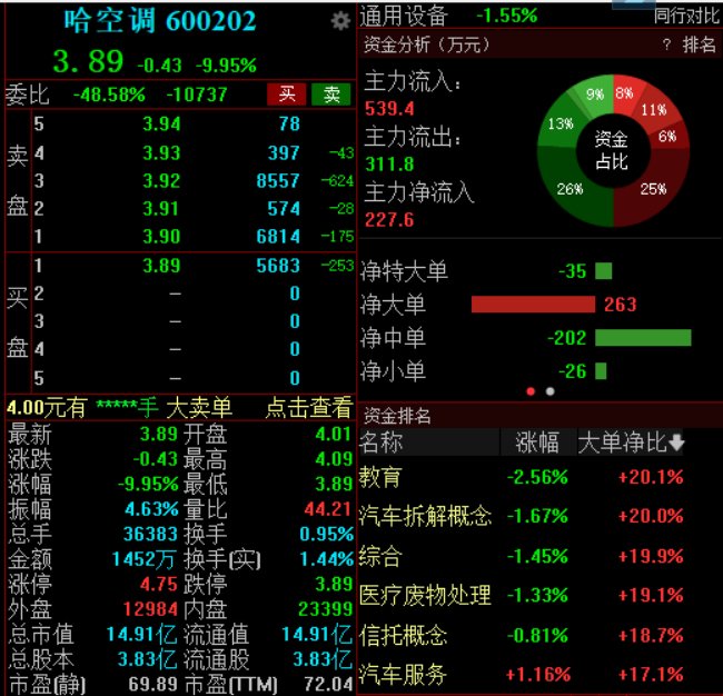 控股股东董事长刘铭山被立案调查，哈空调早盘快速下跌触及跌停  第1张