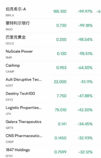 每股185元的伯克希尔交易被宣告“无效”！但当年有日本投资者借此斩获20亿  第1张