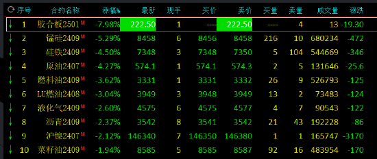 午评：锰硅跌超5%，集运指数涨超4%