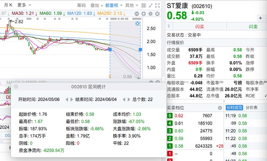 8股，连续22日跌停