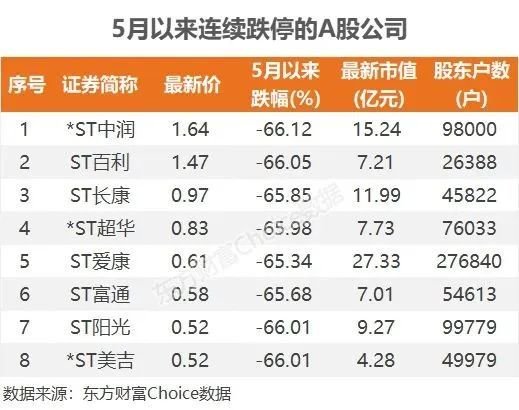 8股，连续22日跌停