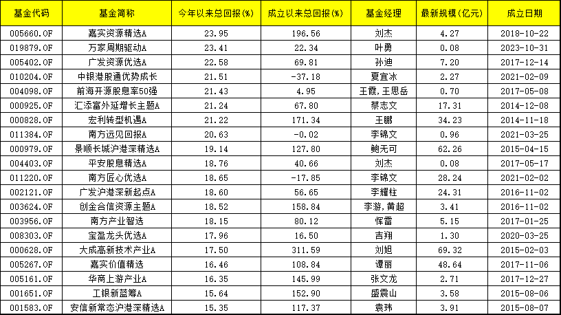 前5月最牛股票基金TOP20：最高涨超23% 资源、周期、沪港通主题表现出色  第1张