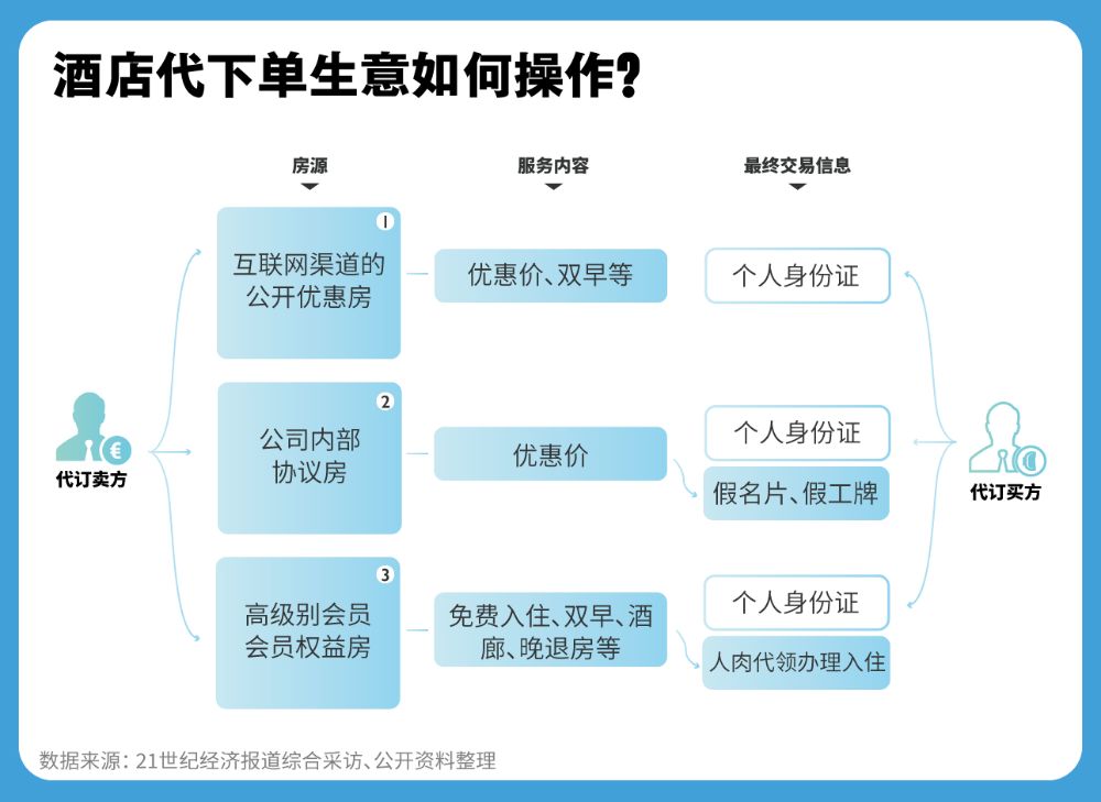 希尔顿酒店“监控”夜不归宿背后 代下单与反代下单的拉锯战丨21合规调查