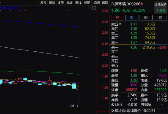 “20cm”跌停！这些个股重挫，什么原因？  第3张