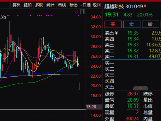 “20cm”跌停！这些个股重挫，什么原因？  第4张