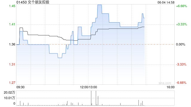 交个朋友控股午后涨超6% 今年618已完成去年90%的销售额  第1张