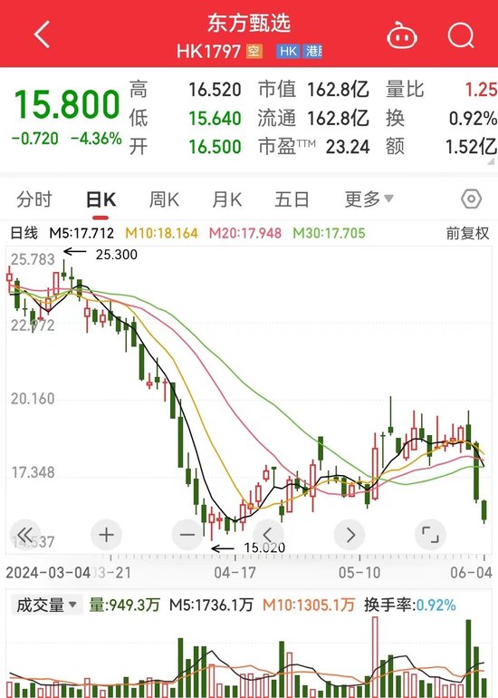 股价再跌超4%，被误伤？俞敏洪批东方甄选“做得乱七八糟” 自己过去一年被骂次数比100辈子还多......