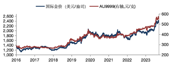 华安基金：黄金短期震荡，关注美国经济与财政的中长期矛盾加重  第1张