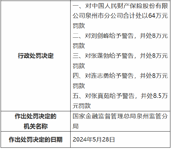 人保财险泉州市分公司及下属支公司、营销服务部合计被罚153万元：因虚列费用等