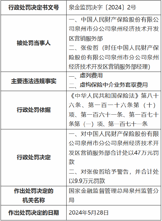 人保财险泉州市分公司及下属支公司、营销服务部合计被罚153万元：因虚列费用等  第3张