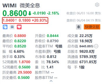 微美全息盘前涨近21% 宣布与MicroAlgo共建微意识量子研究中心  第1张