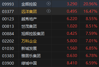 收评：恒指涨0.22% 恒生科指涨0.32%内房股强劲、煤炭股走弱