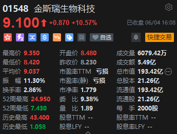 收评：恒指涨0.22% 恒生科指涨0.32%内房股强劲、煤炭股走弱