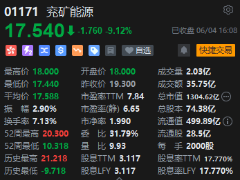 收评：恒指涨0.22% 恒生科指涨0.32%内房股强劲、煤炭股走弱  第7张