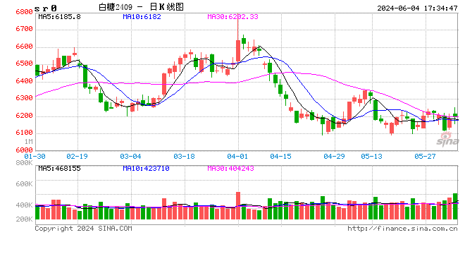 白糖-进口速度缓慢，价格下跌空间有限