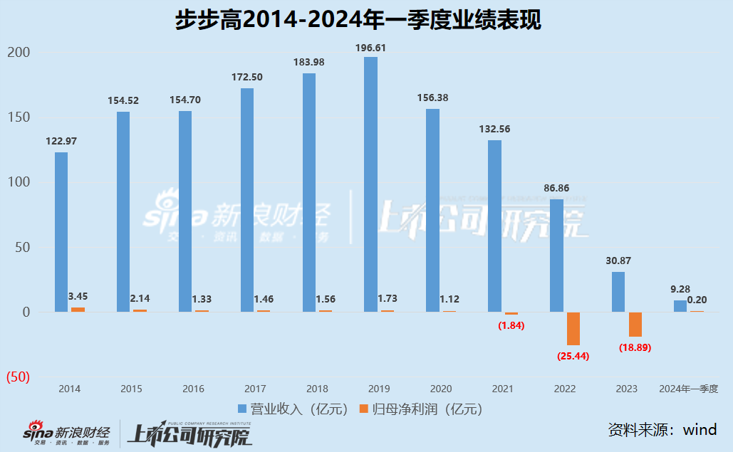 零售商超江湖|“顶流”胖东来爆改门店救得了步步高吗？收入锐减关店超百家、资金缺口超百亿