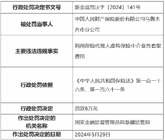 人保财险乌鲁木齐市分公司被罚6万元：利用保险代理人虚构保险中介业务套取费用  第1张