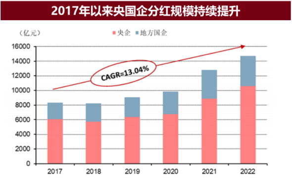 梁杏+王莽：通往更广阔的“分红时代”——红利国企ETF可多次分红的密码  第6张