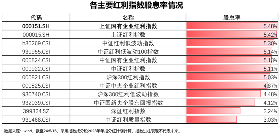 梁杏+王莽：通往更广阔的“分红时代”——红利国企ETF可多次分红的密码  第13张