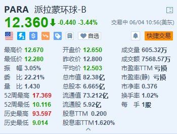 派拉蒙全球跌3.44% 公布一项全面的重组计划