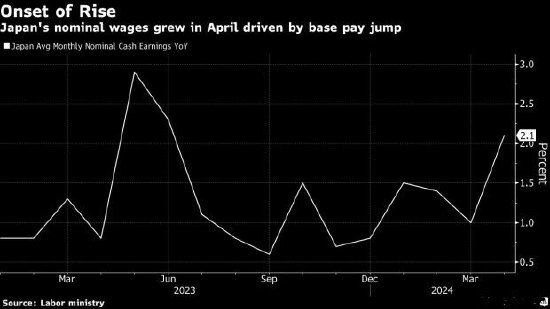 日本4月基本工资创30年来最大涨幅，支持进一步加息