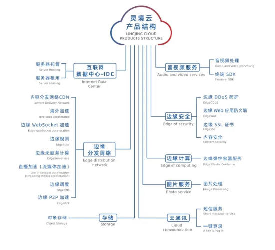 “边缘云第一股”云工场火热招股，百倍EDA易达云后又一家云港股IPO！  第1张