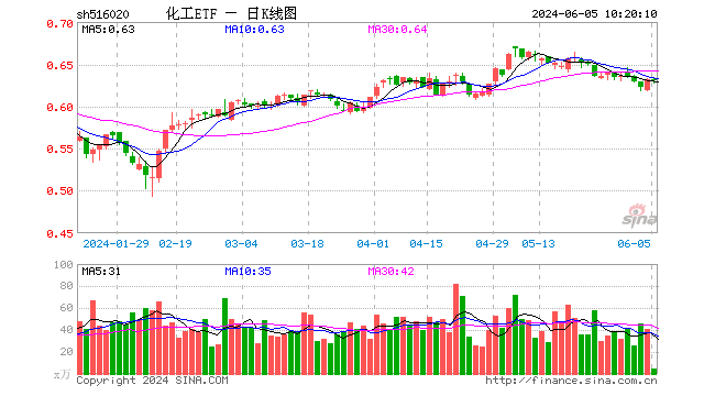 地产东风吹，化工板块乘势而起！化工ETF（516020）标的指数本轮反弹超21%，各路资金持续加码！