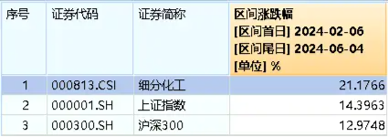 地产东风吹，化工板块乘势而起！化工ETF（516020）标的指数本轮反弹超21%，各路资金持续加码！