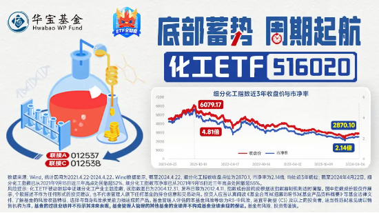 地产东风吹，化工板块乘势而起！化工ETF（516020）标的指数本轮反弹超21%，各路资金持续加码！  第6张