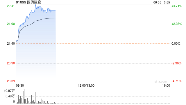 国药控股现涨近4% 机构称国改大潮持续深化国药系标的潜力巨大  第1张