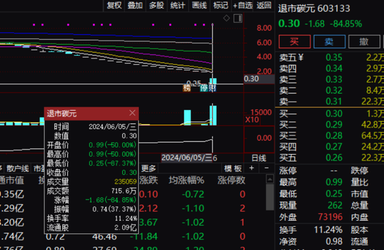 罕见！3只A股集体暴跌，最高跌近99%！