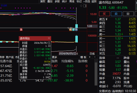 罕见！3只A股集体暴跌，最高跌近99%！