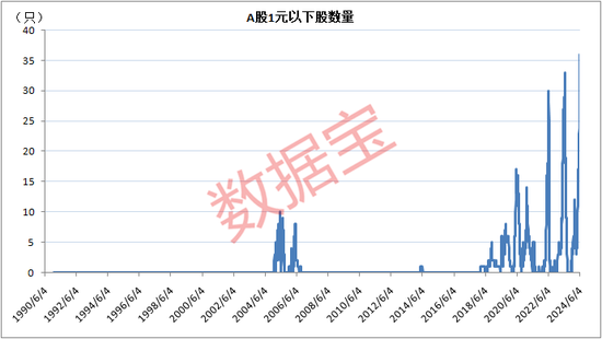 史上最惨，退市股一度暴跌近99%！A股巨变，1元以下股数量创历史新高，“大而美”火了  第2张