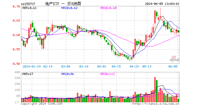 地产震荡走低，滨江集团跌逾3%，地产ETF（159707）下挫1.62%，机构：预计板块短期调整压力减弱  第1张