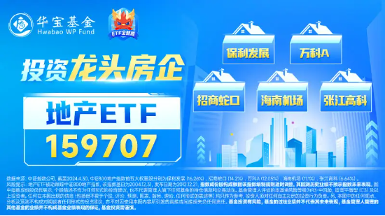 地产震荡走低，滨江集团跌逾3%，地产ETF（159707）下挫1.62%，机构：预计板块短期调整压力减弱  第3张