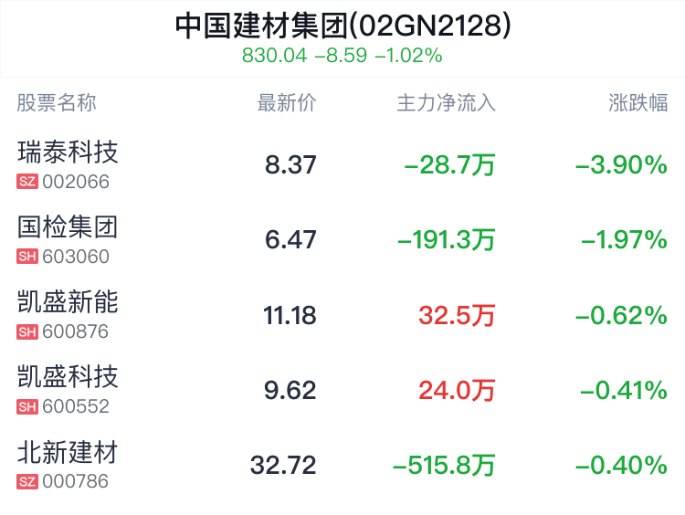 中国建材集团概念盘中跳水，瑞泰科技跌3.90%  第2张