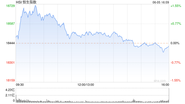 收评：恒指跌0.1% 恒生科指涨0.3%半导体股齐涨、铜业股低迷  第2张