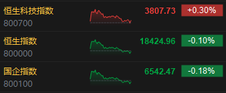 收评：恒指跌0.1% 恒生科指涨0.3%半导体股齐涨、铜业股低迷